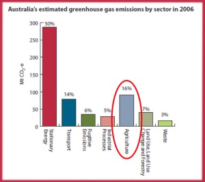 Graph Of Australia's Greenhouse emissions by sector.